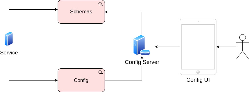 config parts relation diagram