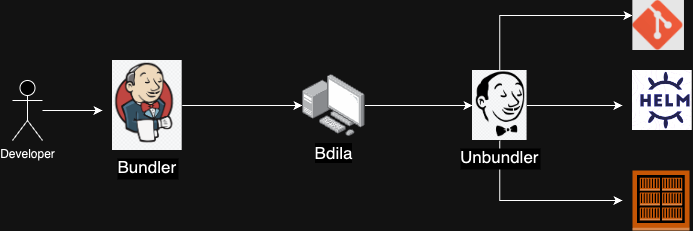 Bundler and Unbundler