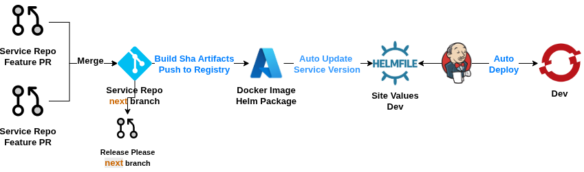 dev loop