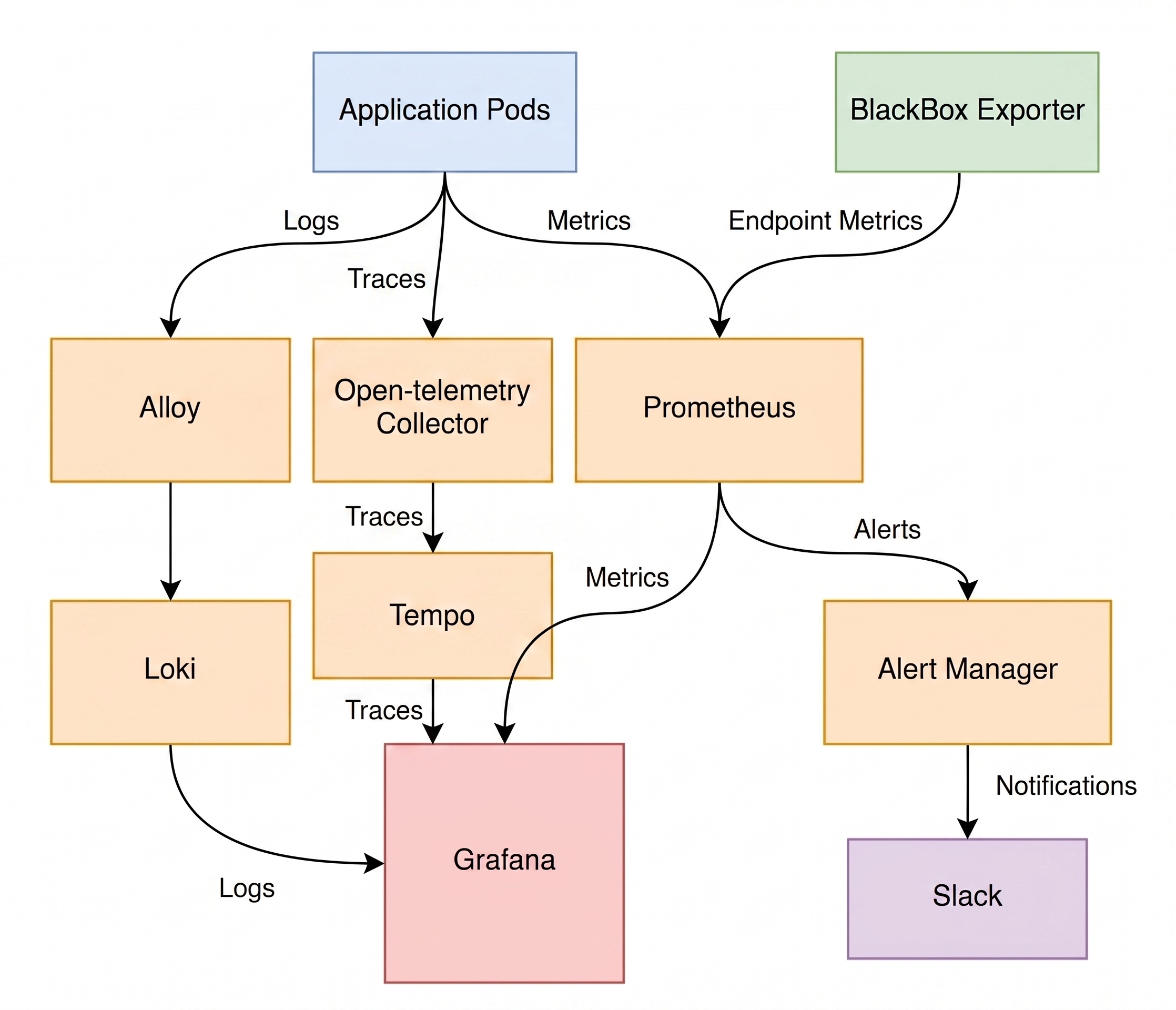 monitoring stack components diagram
