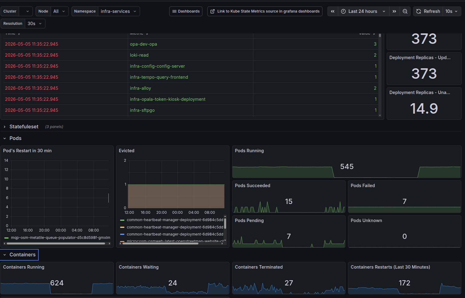 kube state metrics dashboard