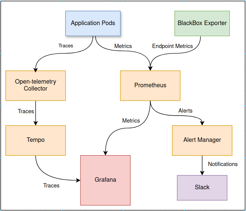 monitoring stack components diagram