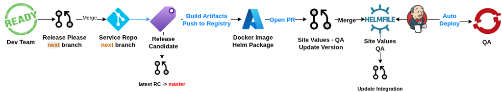 qa loop