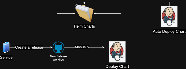 release workflow diagram